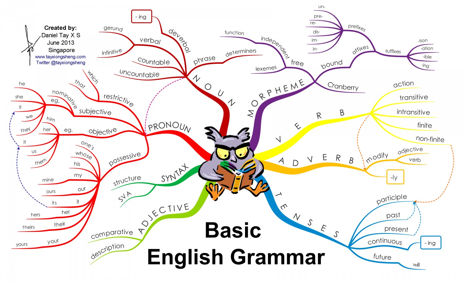 basic-english-grammar_5276ad5a20708_w1500.png